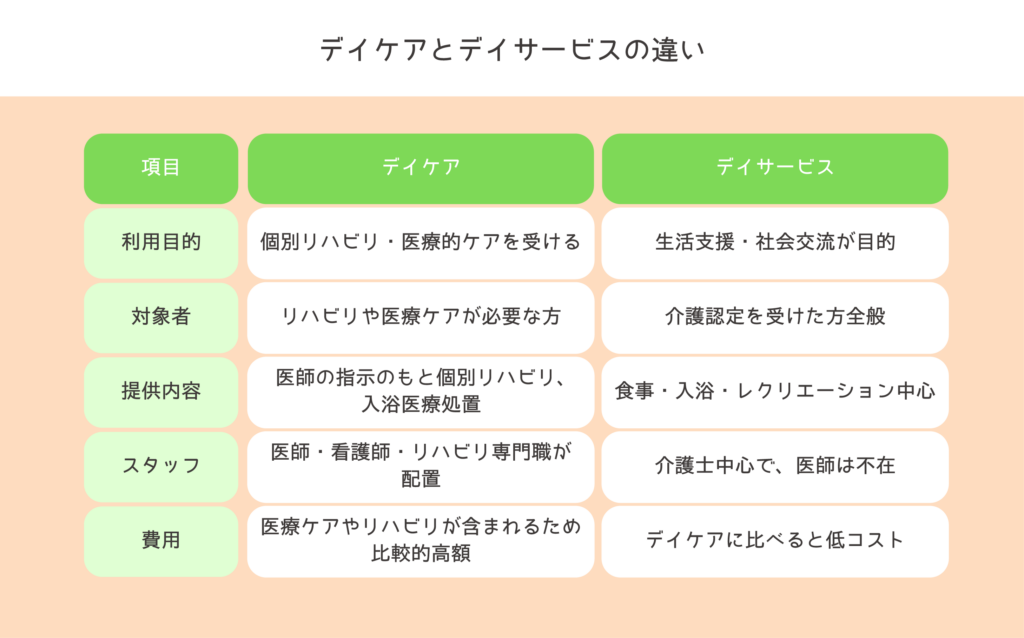 デイケアとデイサービスの違い