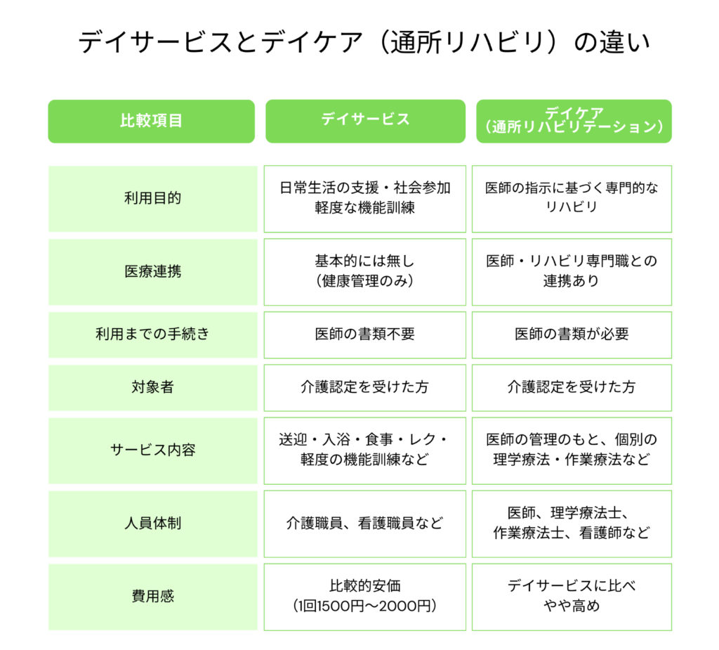 デイサービスとデイケア（通所リハビリ）の違い