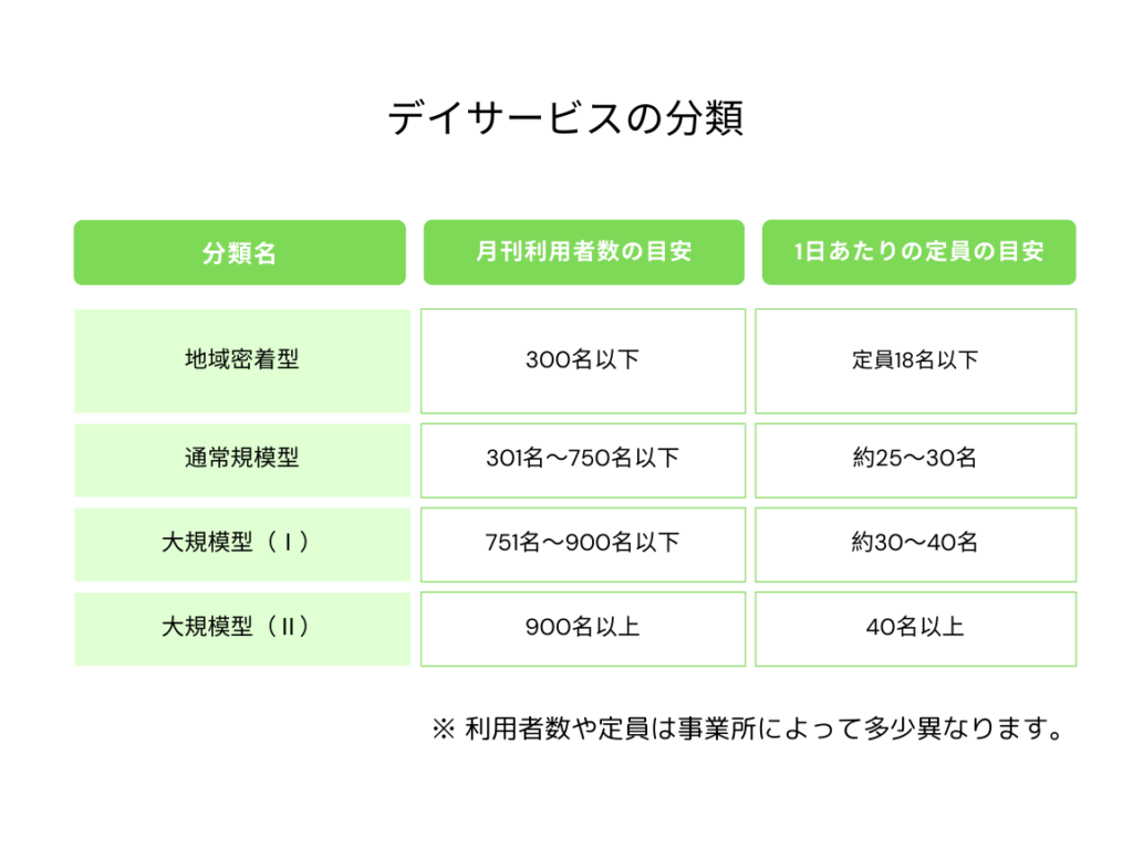 デイサービスの分類