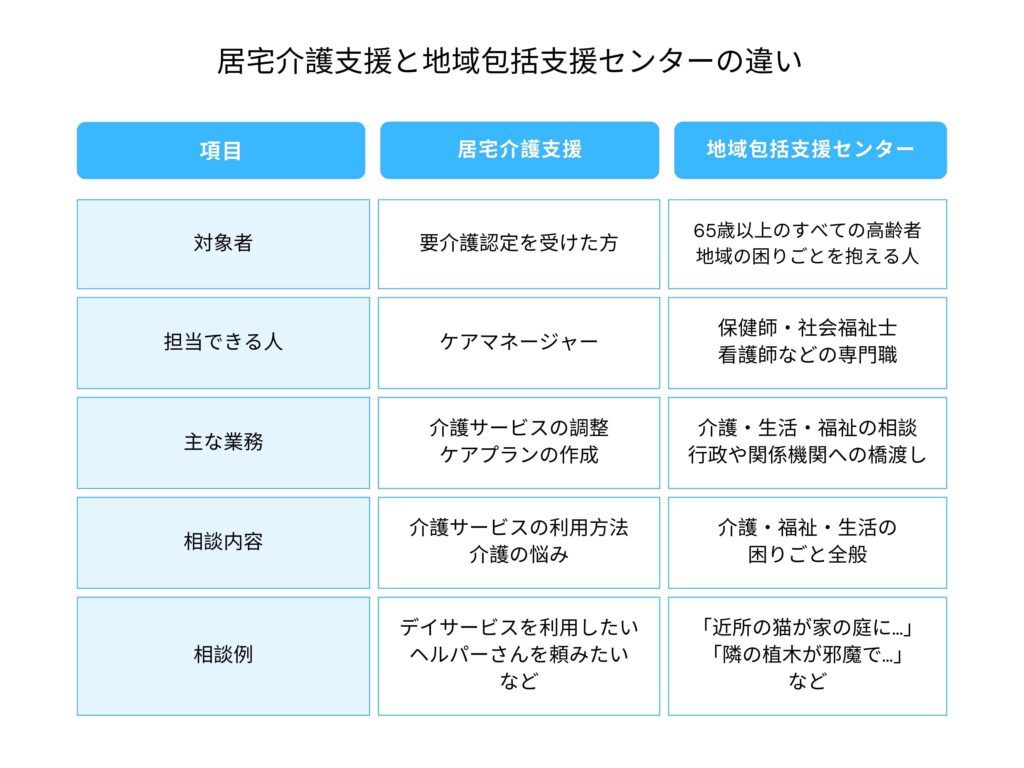 居宅介護支援と地域包括支援センターの違い