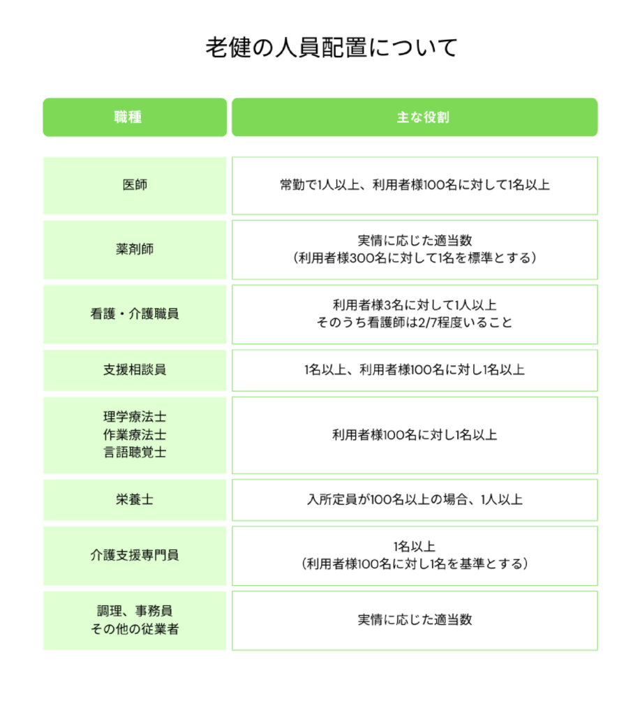 老健の人員配置について