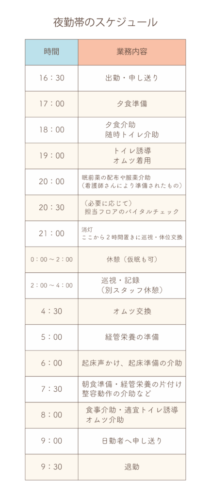老健　介護士　夜勤帯のスケジュール例