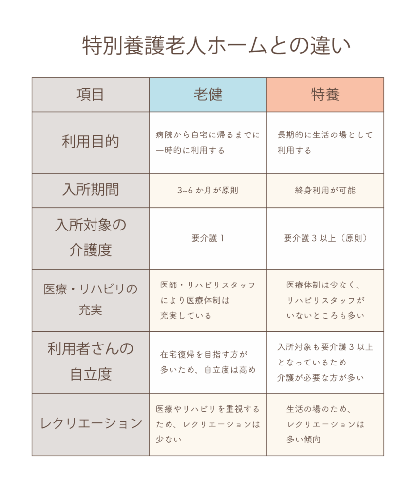 老健と特別養護老人ホームとの違い