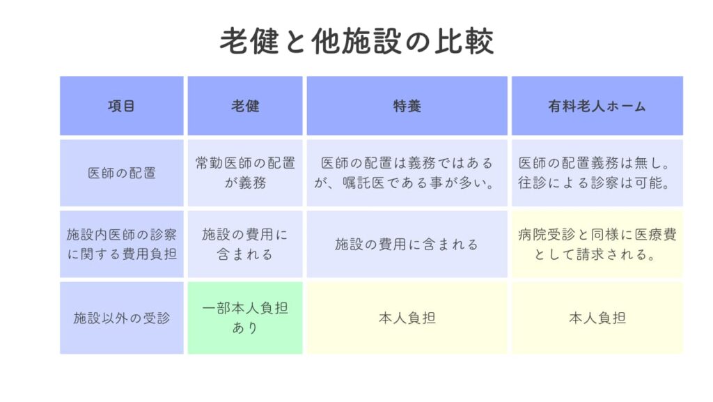 老健と他施設の比較